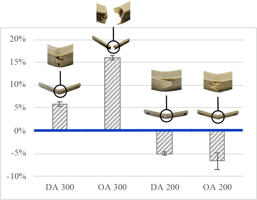 Percentage values of flexural strength of heat-treated specimens compared to untreated specimens (0%).